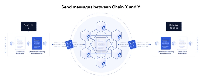 The Cross-Chain Interoperability Protocol